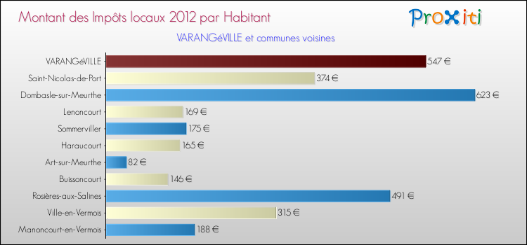 Montant des impôts locaux par Habitant pour VARANGéVILLE et les communes proches Comparaison des impôts locaux par habitant pour VARANGéVILLE et les communes voisines