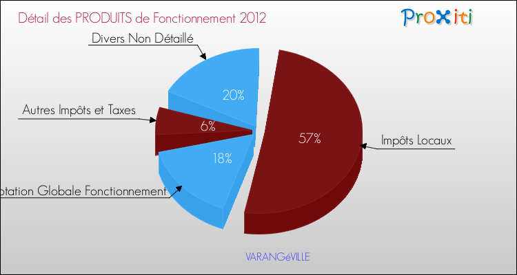 Décomposition du Budget de Fonctionnement 2012 de la commune de VARANGéVILLE Budget de Fonctionnement 2012 pour la commune de VARANGéVILLE