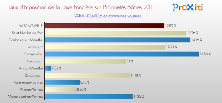 Taux d'imposition de la taxe foncière sur le bati 2011 pour VARANGéVILLE et les communes proches Comparaison des taux d'imposition de la taxe foncière sur le bati 2011 pour VARANGéVILLE et les communes voisines