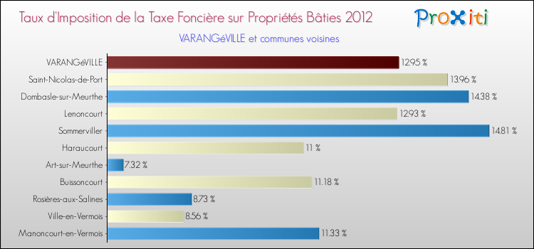 Taux d'imposition de la taxe foncière sur le bati 2012 pour VARANGéVILLE et les communes proches Comparaison des taux d'imposition de la taxe foncière sur le bati 2012 pour VARANGéVILLE et les communes voisines