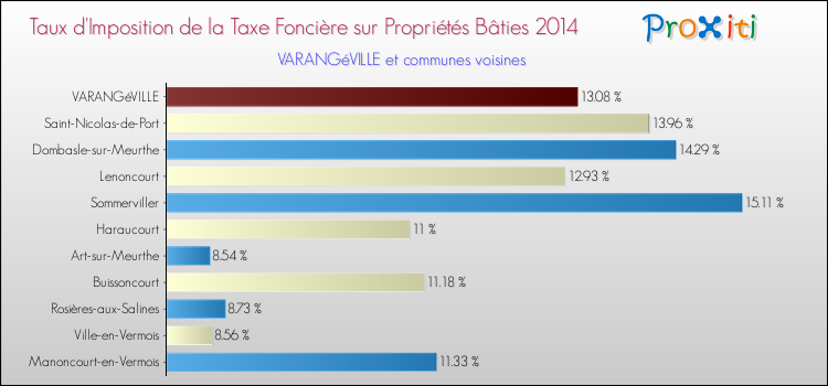 Taux d'imposition de la taxe foncière sur le bati 2014 pour VARANGéVILLE et les communes proches Comparaison des taux d'imposition de la taxe foncière sur le bati 2014 pour VARANGéVILLE et les communes voisines