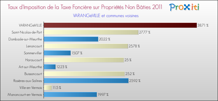 Taux d'imposition de la taxe foncière sur les immeubles et terrains non batis 2011 pour VARANGéVILLE et les communes proches Comparaison des taux d'imposition de la taxe foncière sur les immeubles et terrains non batis 2011 pour VARANGéVILLE et les communes voisines