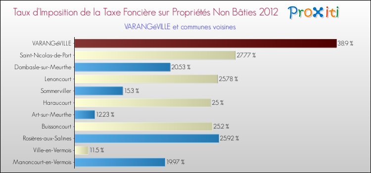 Taux d'imposition de la taxe foncière sur les immeubles et terrains non batis 2012 pour VARANGéVILLE et les communes proches Comparaison des taux d'imposition de la taxe foncière sur les immeubles et terrains non batis 2012 pour VARANGéVILLE et les communes voisines