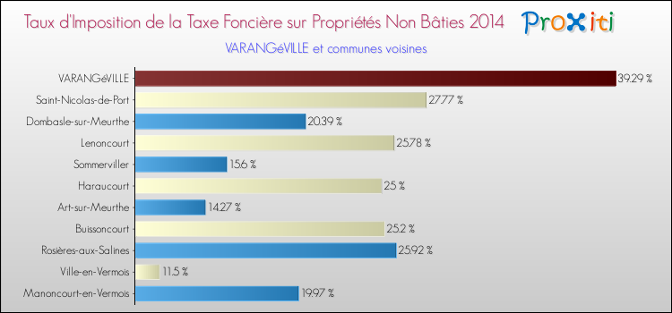 Taux d'imposition de la taxe foncière sur les immeubles et terrains non batis 2014 pour VARANGéVILLE et les communes proches Comparaison des taux d'imposition de la taxe foncière sur les immeubles et terrains non batis 2014 pour VARANGéVILLE et les communes voisines