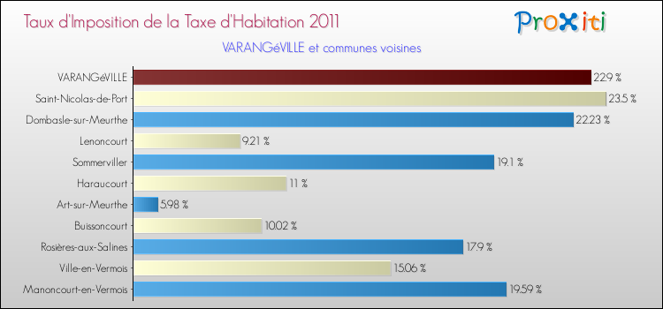 Taux d'imposition de la taxe d'habitation 2011 pour VARANGéVILLE et les communes proches Comparaison des taux d'imposition de la taxe d'habitation 2011 pour VARANGéVILLE et les communes voisines