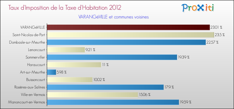 Taux d'imposition de la taxe d'habitation 2012 pour VARANGéVILLE et les communes proches Comparaison des taux d'imposition de la taxe d'habitation 2012 pour VARANGéVILLE et les communes voisines
