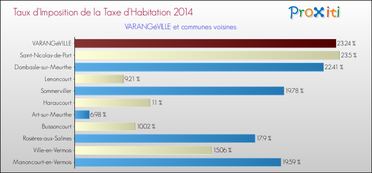Taux d'imposition de la taxe d'habitation 2014 pour VARANGéVILLE et les communes proches Comparaison des taux d'imposition de la taxe d'habitation 2014 pour VARANGéVILLE et les communes voisines
