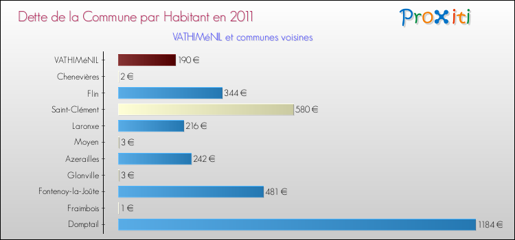 Dette par habitant de la commune en 2011 pour VATHIMéNIL et les communes proches Comparaison de la dette par habitant de la commune en 2011 pour VATHIMéNIL et les communes voisines