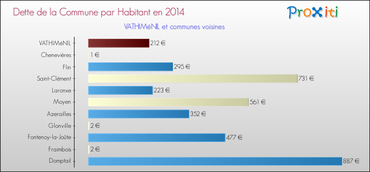 Dette par habitant de la commune en 2014 pour VATHIMéNIL et les communes proches Comparaison de la dette par habitant de la commune en 2014 pour VATHIMéNIL et les communes voisines