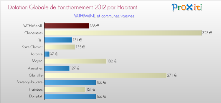 Montant des dotations globales de fonctionnement DGF par Habitant pour VATHIMéNIL et les communes proches Comparaison des des dotations globales de fonctionnement DGF par habitant pour VATHIMéNIL et les communes voisines