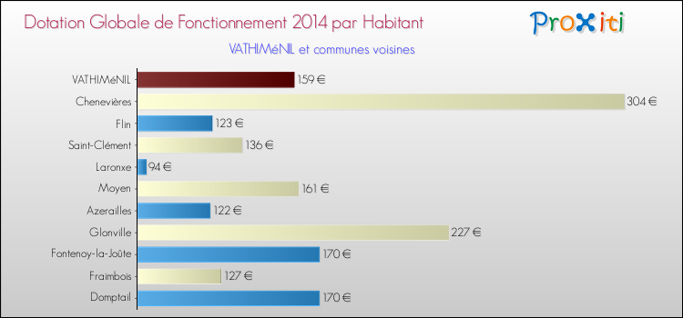 Montant des dotations globales de fonctionnement DGF par Habitant pour VATHIMéNIL et les communes proches en 2014. Comparaison des des dotations globales de fonctionnement DGF par habitant pour VATHIMéNIL et les communes voisines en 2014.