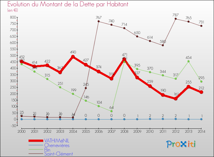 Evolution de la dette par habitant pour la commune de VATHIMéNIL et les communes proches de 2000 à 2014 Comparaison de la dette par habitant pour VATHIMéNIL et les communes voisines de 2000 à 2014