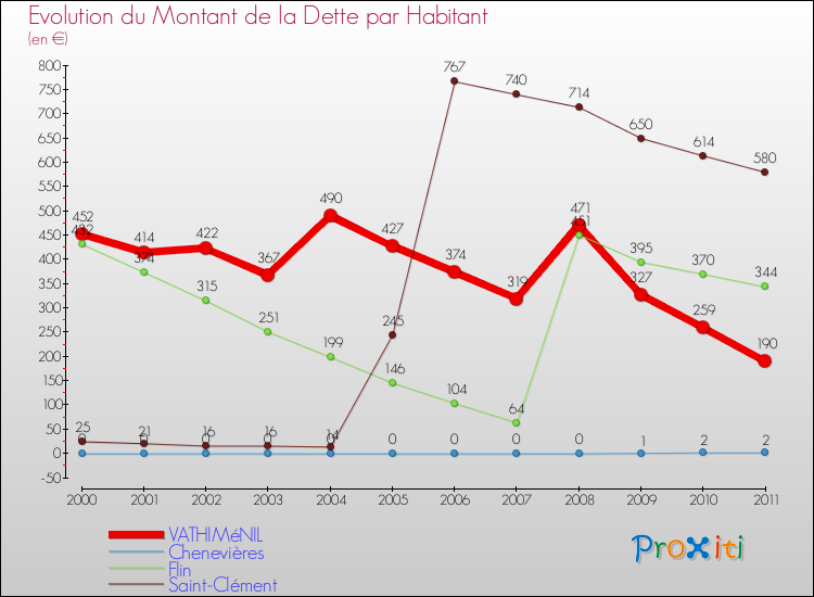 Evolution de la dette par habitant pour la commune de VATHIMéNIL et les communes proches Comparaison de la dette par habitant pour VATHIMéNIL et les communes voisines