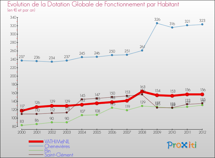 Evolution et montant de la dotation globale de fonctionnement par Habitant pour VATHIMéNIL et les communes proches Comparaison des dotations globales de fonctionnement par habitant pour VATHIMéNIL et les communes voisines