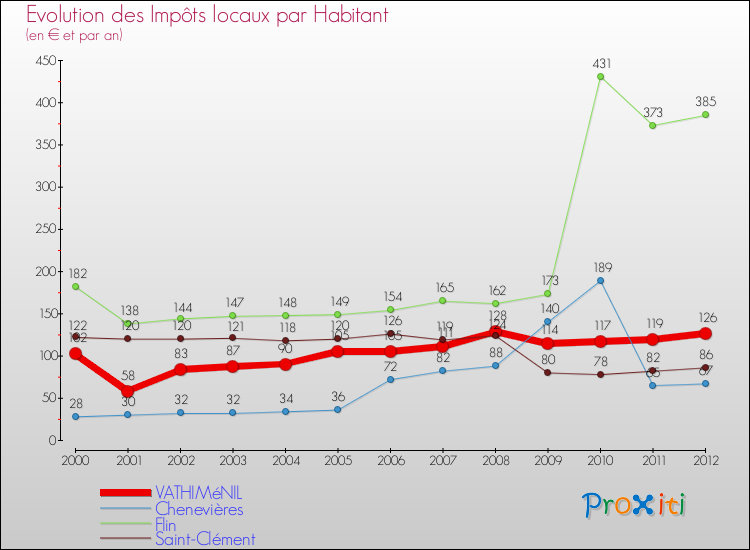 Evolution et montant des impôts locaux par Habitant pour VATHIMéNIL et les communes proches Comparaison des impôts locaux par habitant pour VATHIMéNIL et les communes voisines