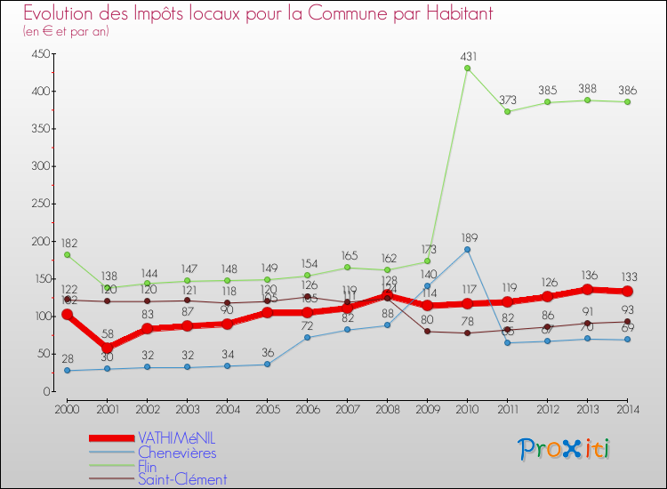 Evolution et montant des impôts locaux par Habitant pour VATHIMéNIL et les communes proches de 2000 à 2014 Comparaison des impôts locaux par habitant pour VATHIMéNIL et les communes voisines de 2000 à 2014