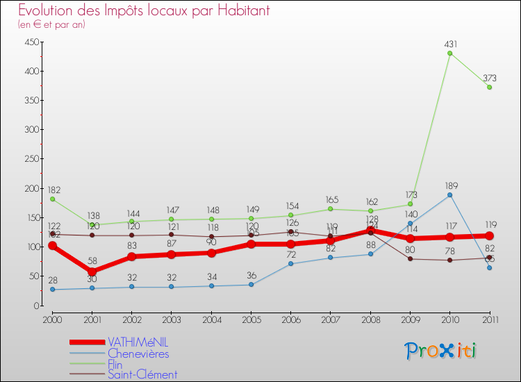 Evolution et montant des impôts locaux par Habitant pour VATHIMéNIL et les communes proches Comparaison des impôts locaux par habitant pour VATHIMéNIL et les communes voisines