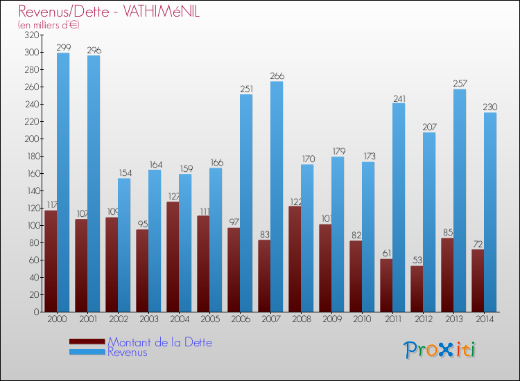 Evolution comparée de la dette et des revenus pour la commune de VATHIMéNIL de 2000 à 2014 Comparaison de la dette et des revenus pour VATHIMéNIL de 2000 à 2014