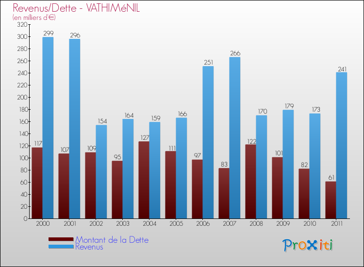 Evolution comparée de la dette et des revenus pour la commune de VATHIMéNIL de 2000 à 2011 Comparaison de la dette et des revenus pour VATHIMéNIL de 2000 à 2011