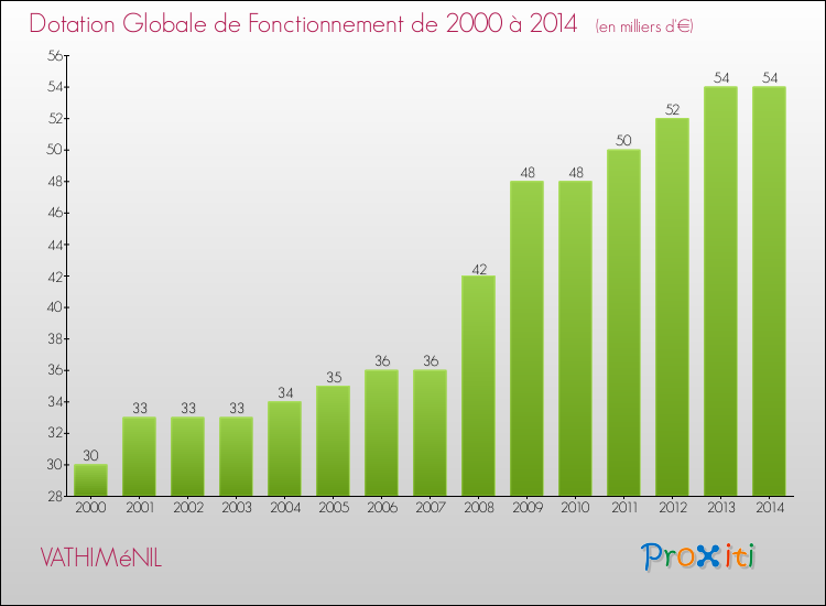 Evolution du montant de la Dotation Globale de Fonctionnement pour la commune de VATHIMéNIL de 2000 à 2014 Evolution du montant de la Dotation Globale de Fonctionnement pour VATHIMéNIL de 2000 à 2014