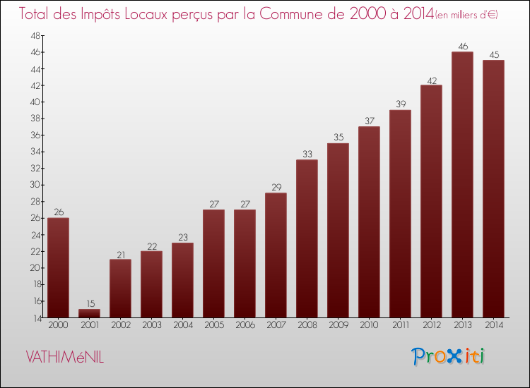 Evolution des Impôts Locaux pour la commune de VATHIMéNIL de 2000 à 2014 Evolution des Impôts Locaux pour VATHIMéNIL de 2000 à 2014