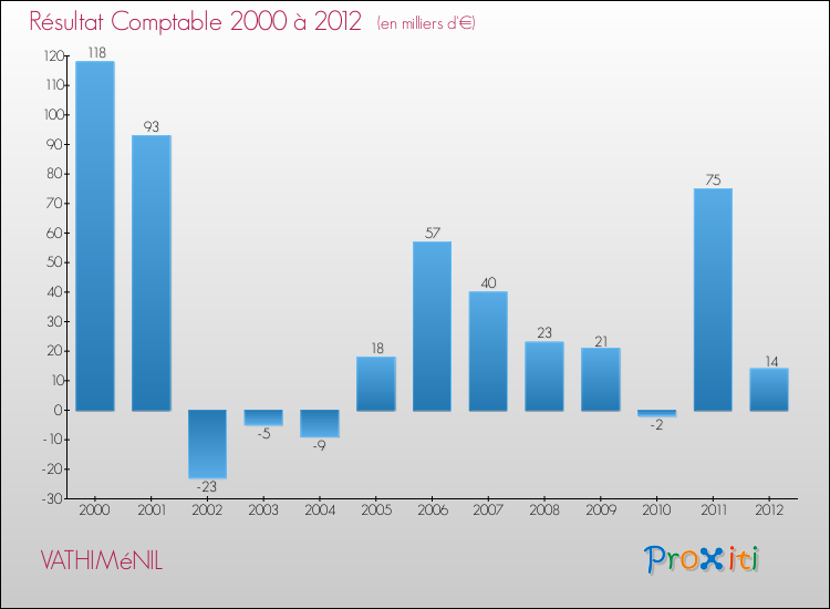 Evolution du résultat comptable pour la commune de VATHIMéNIL de 2000 à 2012 Evolution du résultat comptable pour VATHIMéNIL de 2000 à 2012
