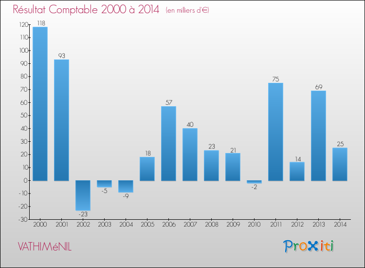 Evolution du résultat comptable pour la commune de VATHIMéNIL de 2000 à 2014 Evolution du résultat comptable pour VATHIMéNIL de 2000 à 2014