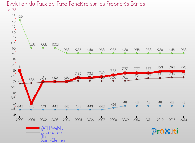 Evolution du taux de la taxe foncière sur le bati pour VATHIMéNIL et les communes proches de 2000 à 2014 Comparaison des taux de taxe foncière sur le bati pour VATHIMéNIL et les communes voisines de 2000 à 2014
