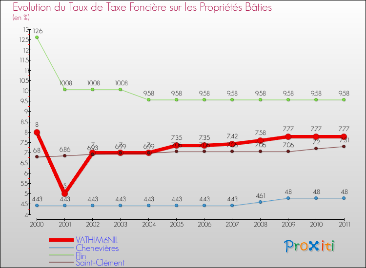 Evolution du taux de la taxe foncière sur le bati pour VATHIMéNIL et les communes proches Comparaison des taux de taxe foncière sur le bati pour VATHIMéNIL et les communes voisines