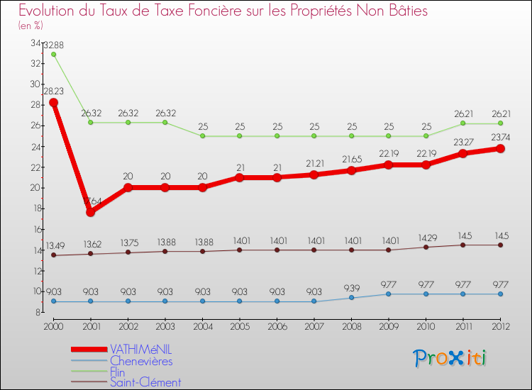 Evolution du taux de la taxe foncière sur les immeubles et terrains non batis pour VATHIMéNIL et les communes proches de 2000 à 2012 Comparaison des taux de la taxe foncière sur les immeubles et terrains non batis pour VATHIMéNIL et les communes voisines de 2000 à 2012