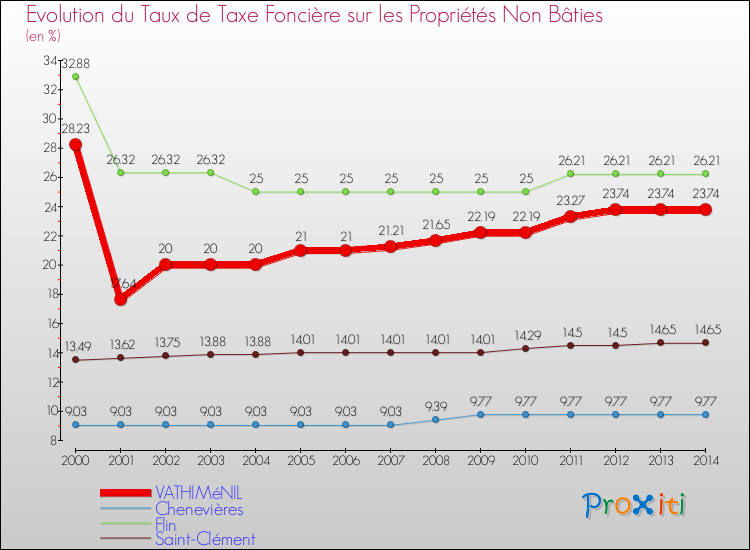 Evolution du taux de la taxe foncière sur les immeubles et terrains non batis pour VATHIMéNIL et les communes proches de 2000 à 2014 Comparaison des taux de la taxe foncière sur les immeubles et terrains non batis pour VATHIMéNIL et les communes voisines de 2000 à 2014