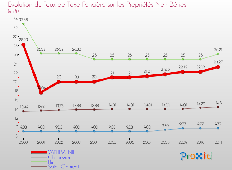 Evolution du taux de la taxe foncière sur les immeubles et terrains non batis pour VATHIMéNIL et les communes proches Comparaison des taux de la taxe foncière sur les immeubles et terrains non batis pour VATHIMéNIL et les communes voisines