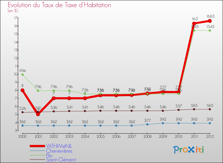 Evolution du taux de la taxe d'habitation pour VATHIMéNIL et les communes proches Comparaison des taux de la taxe d'habitation pour VATHIMéNIL et les communes voisines