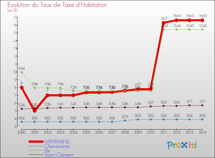 Evolution du taux de la taxe d'habitation pour VATHIMéNIL et les communes proches de 2000 à 2014 Comparaison des taux de la taxe d'habitation pour VATHIMéNIL et les communes voisines de 2000 à 2014