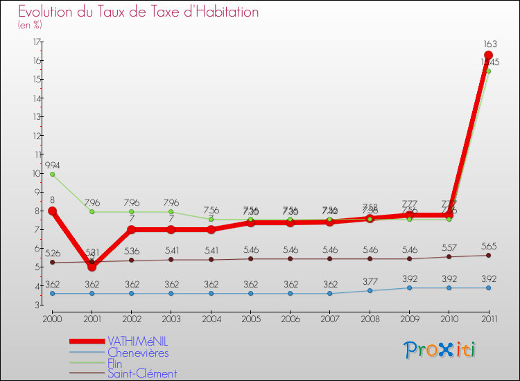 Evolution du taux de la taxe d'habitation pour VATHIMéNIL et les communes proches Comparaison des taux de la taxe d'habitation pour VATHIMéNIL et les communes voisines