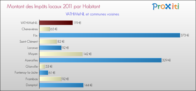 Montant des impôts locaux par Habitant pour VATHIMéNIL et les communes proches Comparaison des impôts locaux par habitant pour VATHIMéNIL et les communes voisines