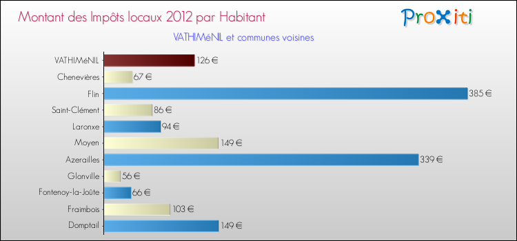 Montant des impôts locaux par Habitant pour VATHIMéNIL et les communes proches Comparaison des impôts locaux par habitant pour VATHIMéNIL et les communes voisines
