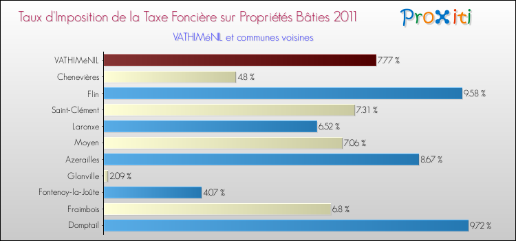 Taux d'imposition de la taxe foncière sur le bati 2011 pour VATHIMéNIL et les communes proches Comparaison des taux d'imposition de la taxe foncière sur le bati 2011 pour VATHIMéNIL et les communes voisines