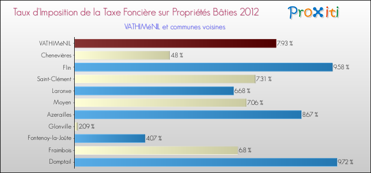 Taux d'imposition de la taxe foncière sur le bati 2012 pour VATHIMéNIL et les communes proches Comparaison des taux d'imposition de la taxe foncière sur le bati 2012 pour VATHIMéNIL et les communes voisines