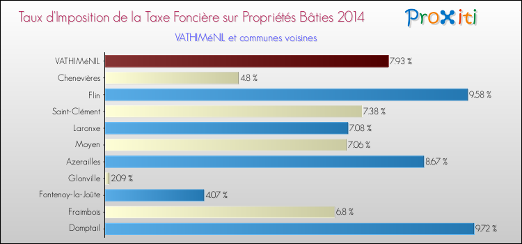 Taux d'imposition de la taxe foncière sur le bati 2014 pour VATHIMéNIL et les communes proches Comparaison des taux d'imposition de la taxe foncière sur le bati 2014 pour VATHIMéNIL et les communes voisines