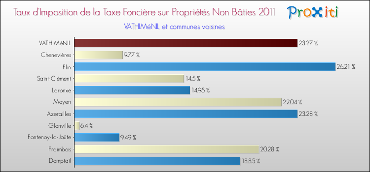 Taux d'imposition de la taxe foncière sur les immeubles et terrains non batis 2011 pour VATHIMéNIL et les communes proches Comparaison des taux d'imposition de la taxe foncière sur les immeubles et terrains non batis 2011 pour VATHIMéNIL et les communes voisines