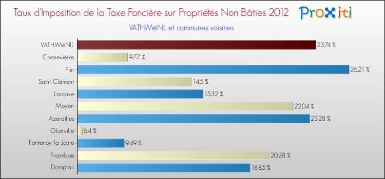 Taux d'imposition de la taxe foncière sur les immeubles et terrains non batis 2012 pour VATHIMéNIL et les communes proches Comparaison des taux d'imposition de la taxe foncière sur les immeubles et terrains non batis 2012 pour VATHIMéNIL et les communes voisines