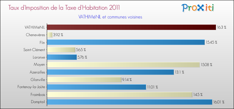 Taux d'imposition de la taxe d'habitation 2011 pour VATHIMéNIL et les communes proches Comparaison des taux d'imposition de la taxe d'habitation 2011 pour VATHIMéNIL et les communes voisines