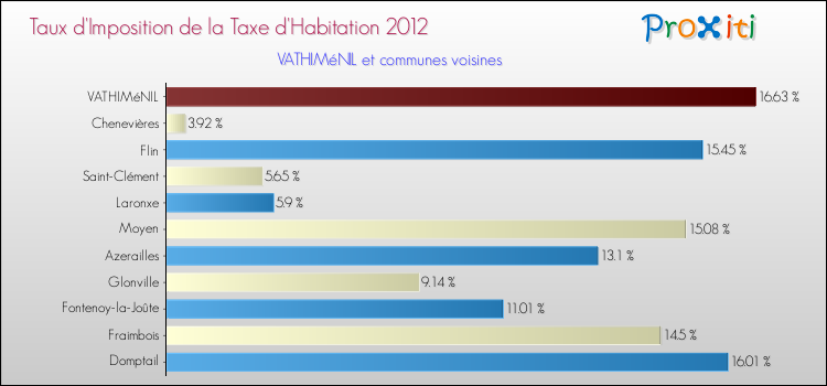 Taux d'imposition de la taxe d'habitation 2012 pour VATHIMéNIL et les communes proches Comparaison des taux d'imposition de la taxe d'habitation 2012 pour VATHIMéNIL et les communes voisines