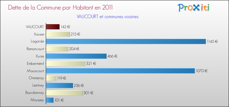Dette par habitant de la commune en 2011 pour VAUCOURT et les communes proches Comparaison de la dette par habitant de la commune en 2011 pour VAUCOURT et les communes voisines