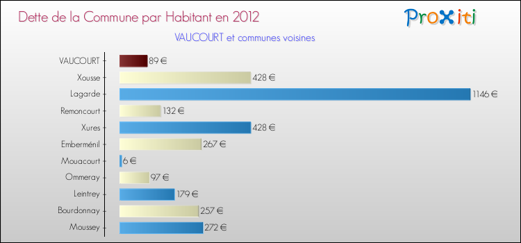 Dette par habitant de la commune en 2012 pour VAUCOURT et les communes proches Comparaison de la dette par habitant de la commune en 2012 pour VAUCOURT et les communes voisines