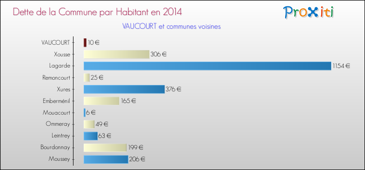 Dette par habitant de la commune en 2014 pour VAUCOURT et les communes proches Comparaison de la dette par habitant de la commune en 2014 pour VAUCOURT et les communes voisines