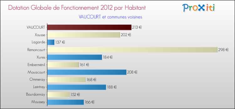 Montant des dotations globales de fonctionnement DGF par Habitant pour VAUCOURT et les communes proches Comparaison des des dotations globales de fonctionnement DGF par habitant pour VAUCOURT et les communes voisines