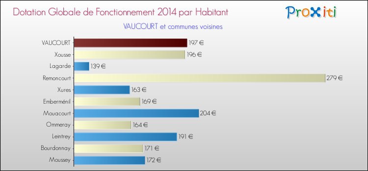 Montant des dotations globales de fonctionnement DGF par Habitant pour VAUCOURT et les communes proches en 2014. Comparaison des des dotations globales de fonctionnement DGF par habitant pour VAUCOURT et les communes voisines en 2014.