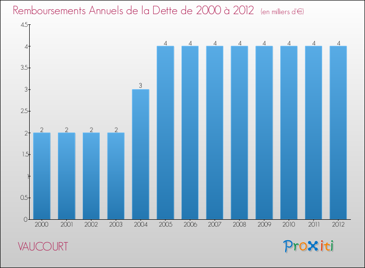 Evolution de l'annuité de la dette pour la commune de VAUCOURT de 2000 à 2012 Annuités de la dette pour VAUCOURT de 2000 à 2012